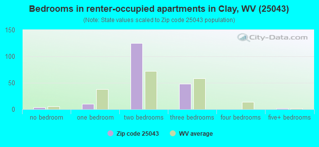 Bedrooms in renter-occupied apartments in Clay, WV (25043) 