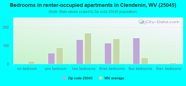 Bedrooms in renter-occupied apartments in Clendenin, WV (25045) 