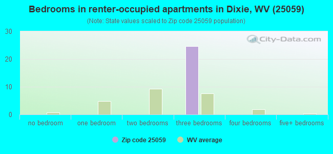 Bedrooms in renter-occupied apartments in Dixie, WV (25059) 