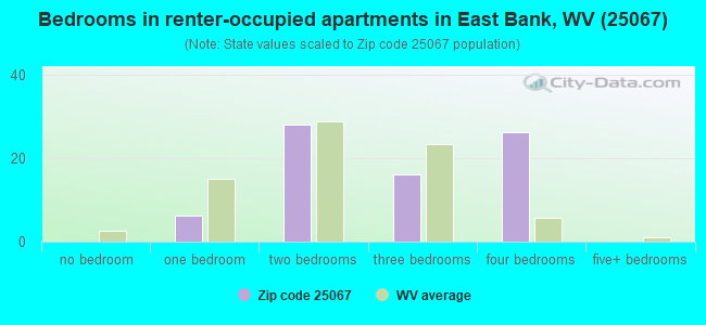 Bedrooms in renter-occupied apartments in East Bank, WV (25067) 