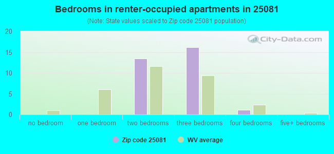 Bedrooms in renter-occupied apartments in 25081 