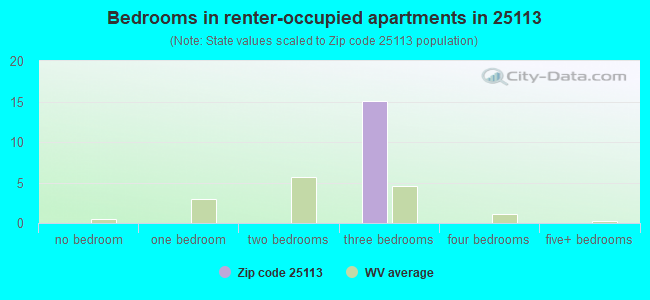 Bedrooms in renter-occupied apartments in 25113 