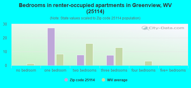 Bedrooms in renter-occupied apartments in Greenview, WV (25114) 