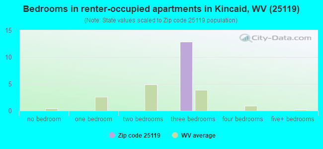 Bedrooms in renter-occupied apartments in Kincaid, WV (25119) 