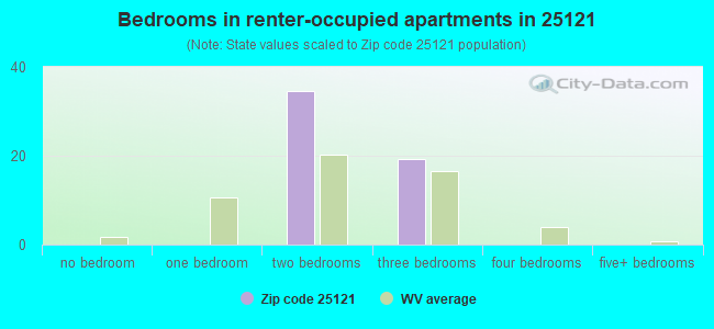 Bedrooms in renter-occupied apartments in 25121 