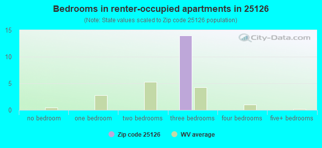Bedrooms in renter-occupied apartments in 25126 