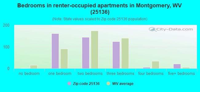 Bedrooms in renter-occupied apartments in Montgomery, WV (25136) 
