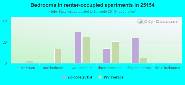 Bedrooms in renter-occupied apartments in 25154 
