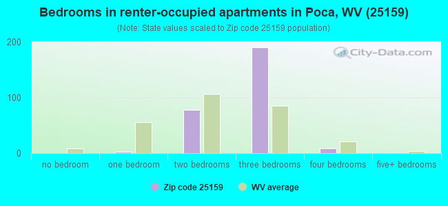 Bedrooms in renter-occupied apartments in Poca, WV (25159) 