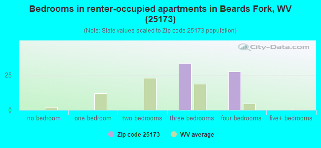 Bedrooms in renter-occupied apartments in Beards Fork, WV (25173) 