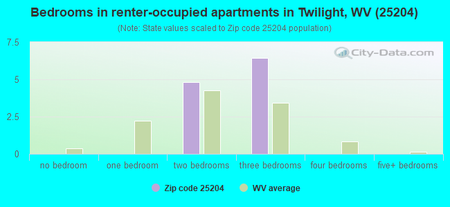 Bedrooms in renter-occupied apartments in Twilight, WV (25204) 