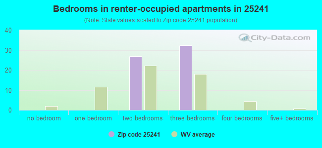 Bedrooms in renter-occupied apartments in 25241 