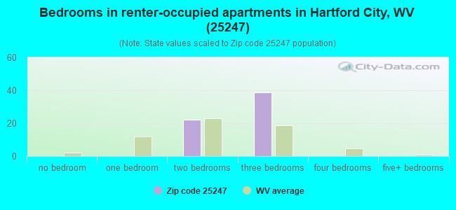 Bedrooms in renter-occupied apartments in Hartford City, WV (25247) 