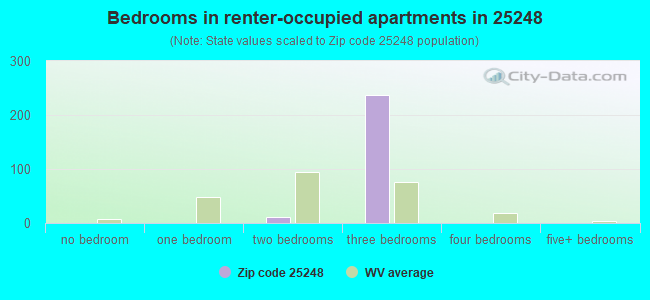 Bedrooms in renter-occupied apartments in 25248 