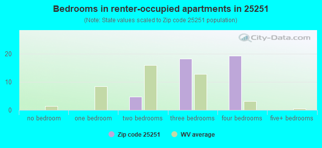 Bedrooms in renter-occupied apartments in 25251 