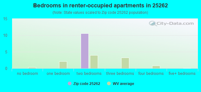 Bedrooms in renter-occupied apartments in 25262 