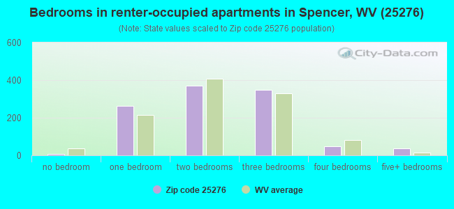 Bedrooms in renter-occupied apartments in Spencer, WV (25276) 