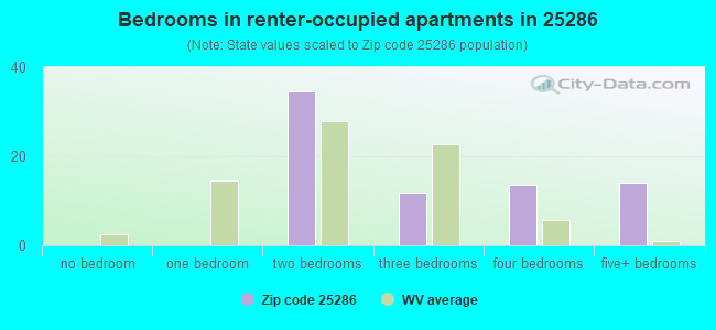 Bedrooms in renter-occupied apartments in 25286 