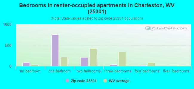 Bedrooms in renter-occupied apartments in Charleston, WV (25301) 