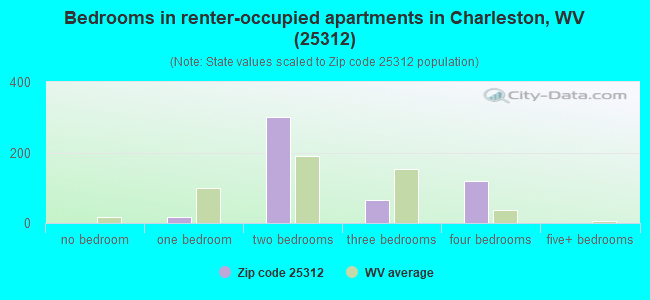 Bedrooms in renter-occupied apartments in Charleston, WV (25312) 