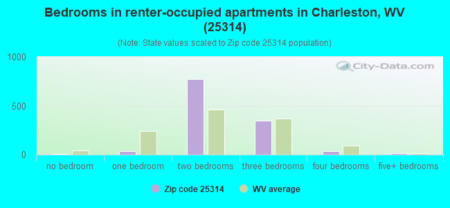 Bedrooms in renter-occupied apartments in Charleston, WV (25314) 