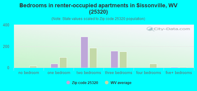 Bedrooms in renter-occupied apartments in Sissonville, WV (25320) 