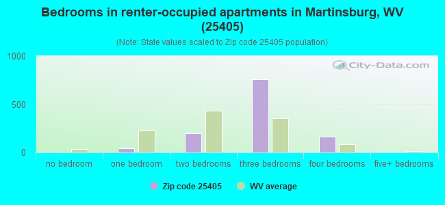 Bedrooms in renter-occupied apartments in Martinsburg, WV (25405) 