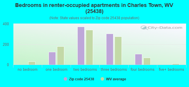 Bedrooms in renter-occupied apartments in Charles Town, WV (25438) 