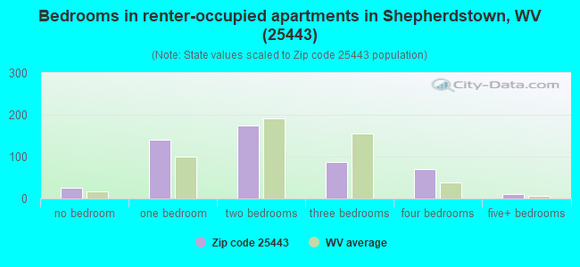 Bedrooms in renter-occupied apartments in Shepherdstown, WV (25443) 