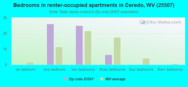 Bedrooms in renter-occupied apartments in Ceredo, WV (25507) 