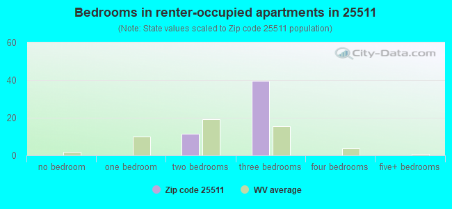 Bedrooms in renter-occupied apartments in 25511 