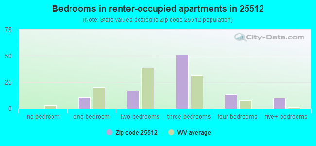 Bedrooms in renter-occupied apartments in 25512 