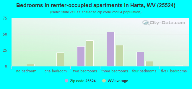 Bedrooms in renter-occupied apartments in Harts, WV (25524) 