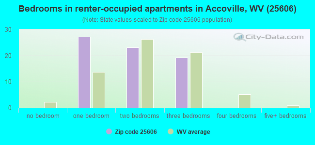 Bedrooms in renter-occupied apartments in Accoville, WV (25606) 