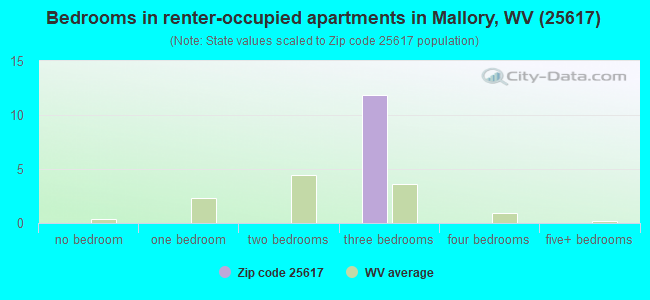 Bedrooms in renter-occupied apartments in Mallory, WV (25617) 