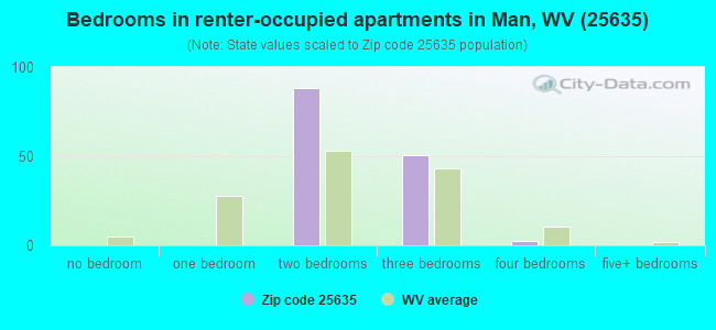 Bedrooms in renter-occupied apartments in Man, WV (25635) 