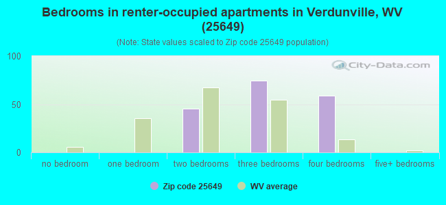 Bedrooms in renter-occupied apartments in Verdunville, WV (25649) 