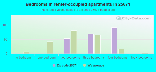 Bedrooms in renter-occupied apartments in 25671 