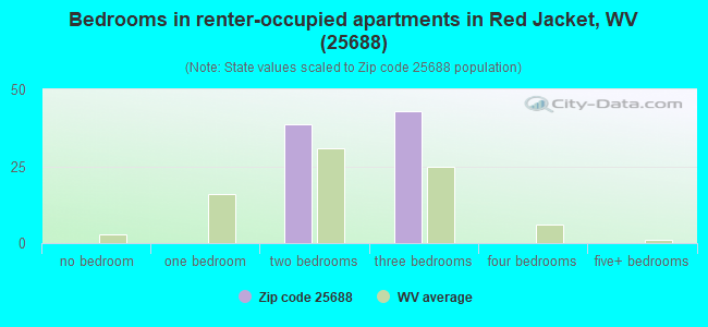 Bedrooms in renter-occupied apartments in Red Jacket, WV (25688) 