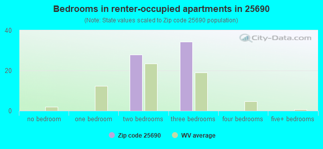 Bedrooms in renter-occupied apartments in 25690 