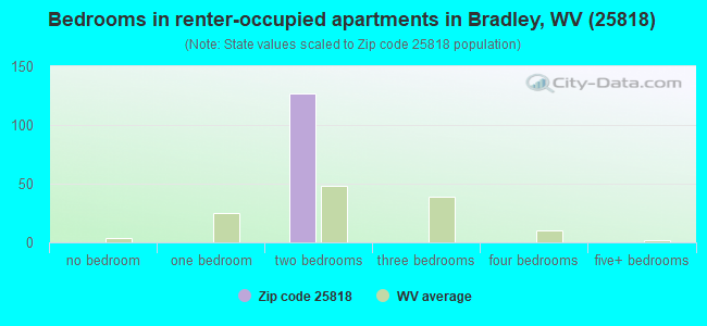 Bedrooms in renter-occupied apartments in Bradley, WV (25818) 