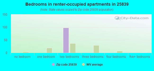 Bedrooms in renter-occupied apartments in 25839 