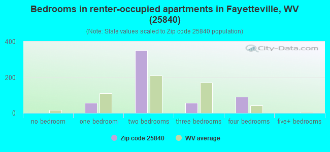 Bedrooms in renter-occupied apartments in Fayetteville, WV (25840) 