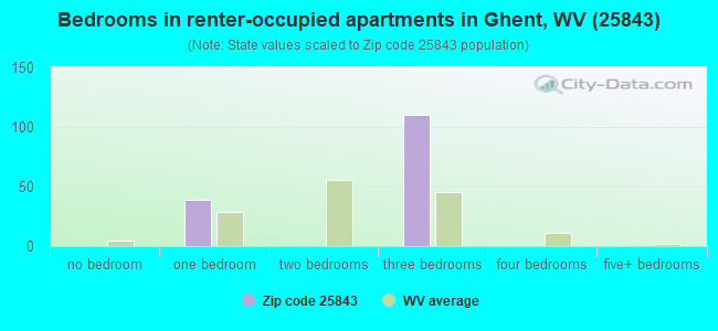 Bedrooms in renter-occupied apartments in Ghent, WV (25843) 