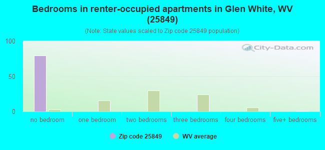 Bedrooms in renter-occupied apartments in Glen White, WV (25849) 