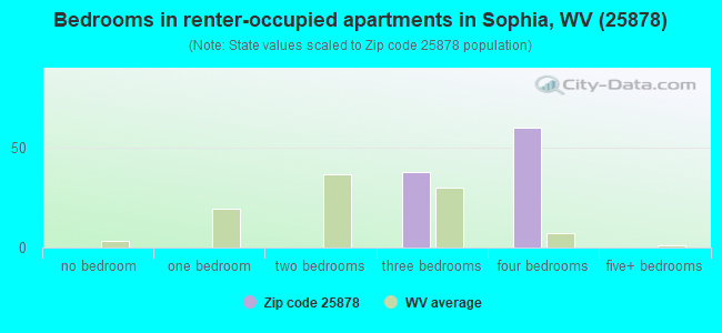 Bedrooms in renter-occupied apartments in Sophia, WV (25878) 
