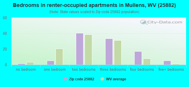 Bedrooms in renter-occupied apartments in Mullens, WV (25882) 
