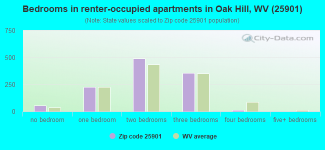 Bedrooms in renter-occupied apartments in Oak Hill, WV (25901) 
