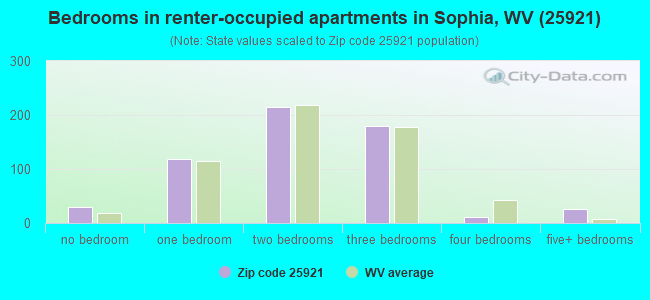 Bedrooms in renter-occupied apartments in Sophia, WV (25921) 