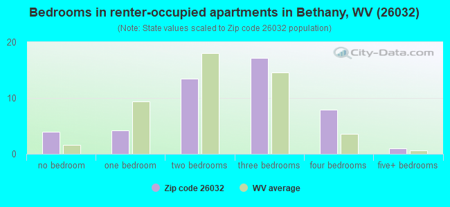 Bedrooms in renter-occupied apartments in Bethany, WV (26032) 